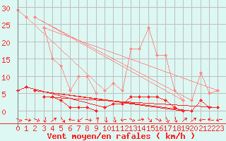 Courbe de la force du vent pour Fameck (57)