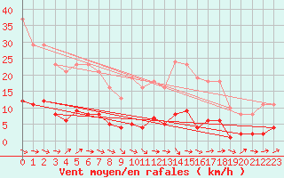 Courbe de la force du vent pour Grasque (13)