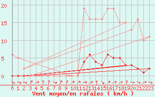 Courbe de la force du vent pour Le Mesnil-Esnard (76)