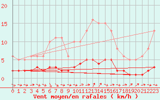 Courbe de la force du vent pour Ancey (21)