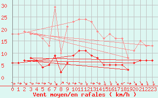 Courbe de la force du vent pour Saint-Jean-de-Vedas (34)