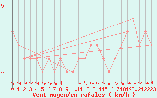 Courbe de la force du vent pour Orschwiller (67)