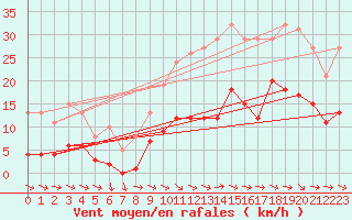 Courbe de la force du vent pour Narbonne-Ouest (11)