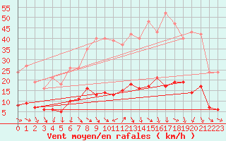 Courbe de la force du vent pour Les Pennes-Mirabeau (13)