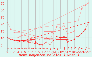 Courbe de la force du vent pour Floreffe - Robionoy (Be)