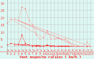 Courbe de la force du vent pour Thoiras (30)