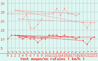 Courbe de la force du vent pour Plussin (42)