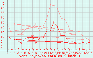 Courbe de la force du vent pour Tamarite de Litera