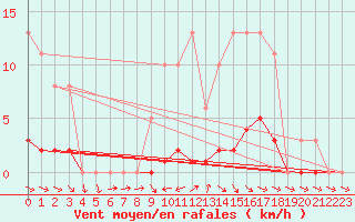 Courbe de la force du vent pour Anglars St-Flix(12)