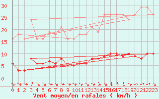 Courbe de la force du vent pour Lagarrigue (81)