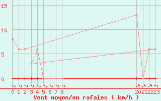 Courbe de la force du vent pour Agde (34)