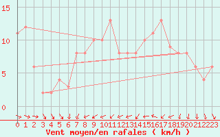 Courbe de la force du vent pour Orschwiller (67)