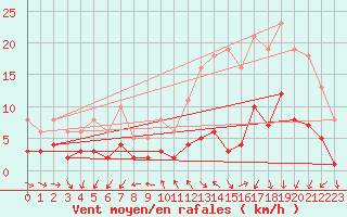 Courbe de la force du vent pour Herhet (Be)