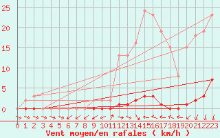 Courbe de la force du vent pour Pomrols (34)