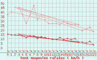 Courbe de la force du vent pour Guret (23)