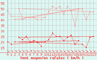 Courbe de la force du vent pour Montredon des Corbires (11)