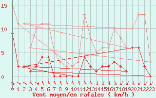 Courbe de la force du vent pour Herhet (Be)