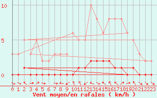 Courbe de la force du vent pour Sauteyrargues (34)