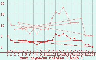 Courbe de la force du vent pour Tthieu (40)