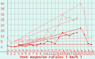 Courbe de la force du vent pour Valleroy (54)