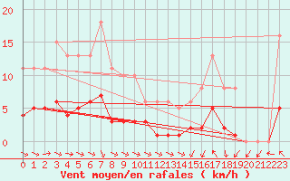 Courbe de la force du vent pour Saint-Igneuc (22)