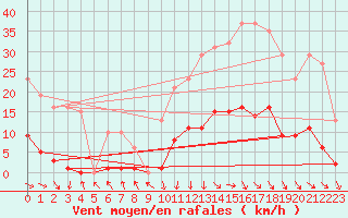 Courbe de la force du vent pour Recoubeau (26)