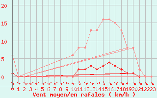 Courbe de la force du vent pour Anglars St-Flix(12)