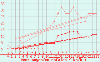Courbe de la force du vent pour Floriffoux (Be)
