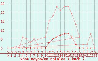 Courbe de la force du vent pour Fameck (57)