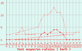 Courbe de la force du vent pour Sauteyrargues (34)