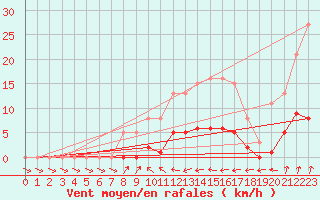 Courbe de la force du vent pour Jarnages (23)