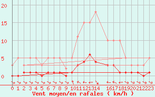 Courbe de la force du vent pour Valleraugue - Pont Neuf (30)