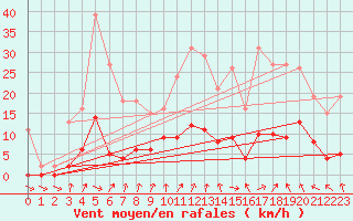 Courbe de la force du vent pour Neuville-de-Poitou (86)