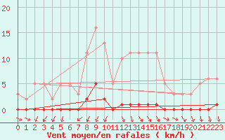 Courbe de la force du vent pour Boulaide (Lux)