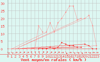 Courbe de la force du vent pour Muirancourt (60)