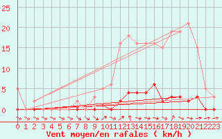 Courbe de la force du vent pour Verneuil (78)