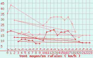 Courbe de la force du vent pour Valleroy (54)