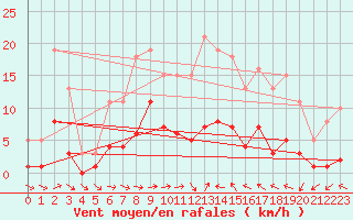 Courbe de la force du vent pour Beaucroissant (38)