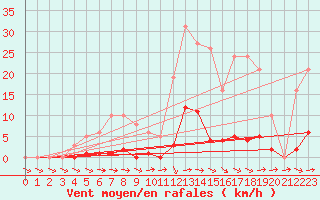 Courbe de la force du vent pour Thoiras (30)