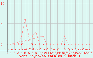 Courbe de la force du vent pour Lobbes (Be)