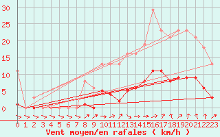 Courbe de la force du vent pour Isle-sur-la-Sorgue (84)
