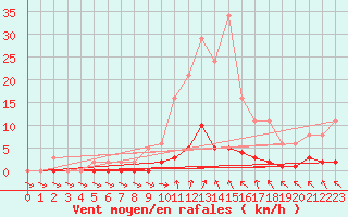 Courbe de la force du vent pour Cernay-la-Ville (78)