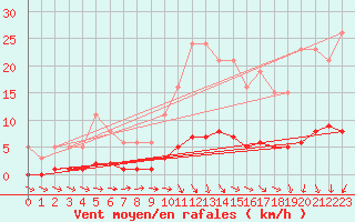 Courbe de la force du vent pour Almenches (61)