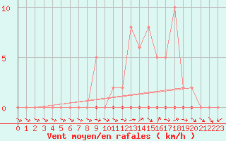 Courbe de la force du vent pour Dounoux (88)