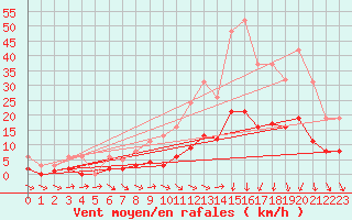 Courbe de la force du vent pour La Chapelle-Montreuil (86)