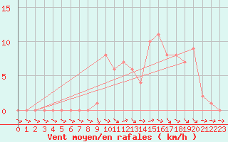 Courbe de la force du vent pour Selonnet (04)