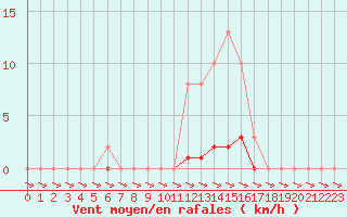 Courbe de la force du vent pour Isle-sur-la-Sorgue (84)