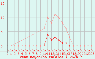 Courbe de la force du vent pour Isle-sur-la-Sorgue (84)