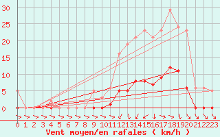 Courbe de la force du vent pour Lans-en-Vercors (38)