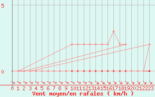 Courbe de la force du vent pour Coulommes-et-Marqueny (08)